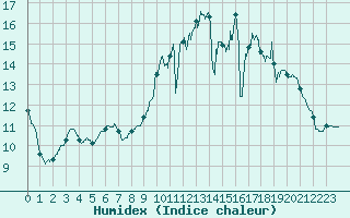 Courbe de l'humidex pour Angoulme - Brie Champniers (16)