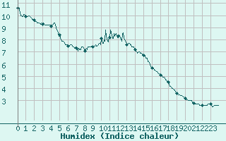 Courbe de l'humidex pour Dinard (35)