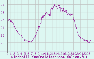 Courbe du refroidissement olien pour Figari (2A)
