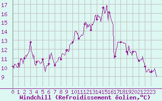 Courbe du refroidissement olien pour Roanne (42)