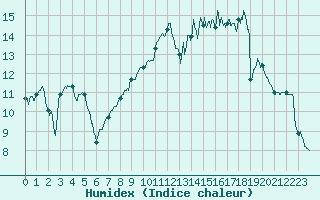 Courbe de l'humidex pour Dinard (35)