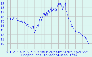Courbe de tempratures pour Le Puy - Loudes (43)