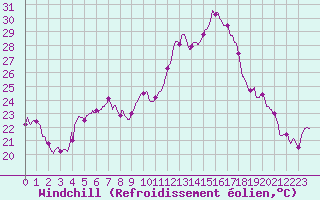 Courbe du refroidissement olien pour Pau (64)