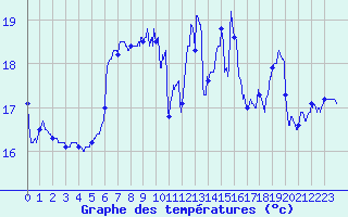 Courbe de tempratures pour Le Touquet (62)