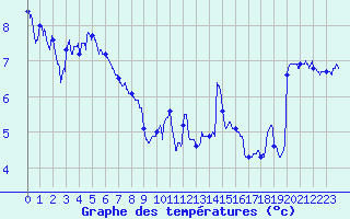 Courbe de tempratures pour Dunkerque (59)