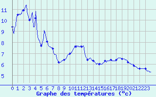 Courbe de tempratures pour Le Russey (25)