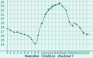 Courbe de l'humidex pour Bordeaux (33)