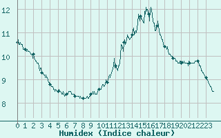 Courbe de l'humidex pour Lorient (56)