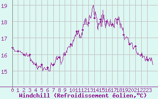 Courbe du refroidissement olien pour Dieppe (76)