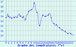 Courbe de tempratures pour La Mure (38)