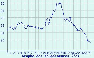 Courbe de tempratures pour Landivisiau (29)