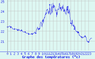 Courbe de tempratures pour Biarritz (64)