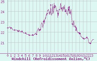 Courbe du refroidissement olien pour Biarritz (64)