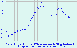 Courbe de tempratures pour Blars (46)