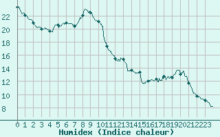 Courbe de l'humidex pour Besanon (25)