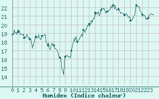 Courbe de l'humidex pour Saint-Nazaire (44)