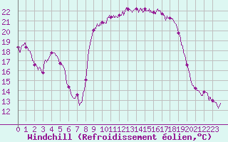 Courbe du refroidissement olien pour Bastia (2B)