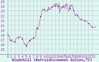Courbe du refroidissement olien pour Hyres (83)