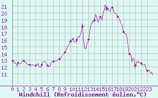 Courbe du refroidissement olien pour Mont-de-Marsan (40)