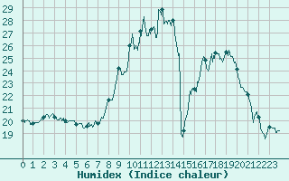 Courbe de l'humidex pour Millau - Soulobres (12)