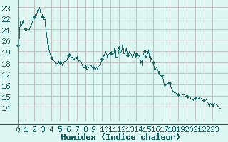 Courbe de l'humidex pour Ile Rousse (2B)