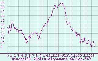 Courbe du refroidissement olien pour Marignane (13)