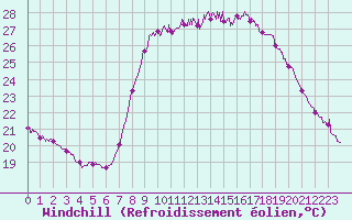Courbe du refroidissement olien pour Bastia (2B)
