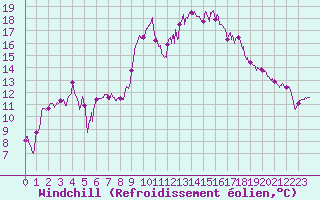 Courbe du refroidissement olien pour Figari (2A)