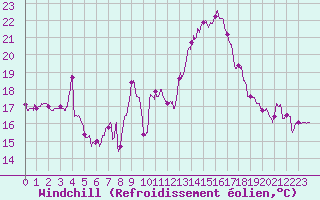 Courbe du refroidissement olien pour Mont-Saint-Vincent (71)