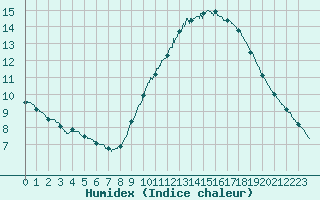 Courbe de l'humidex pour Boulogne (62)