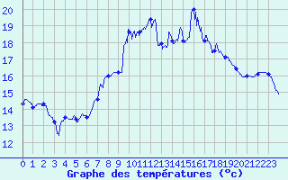 Courbe de tempratures pour Solenzara - Base arienne (2B)