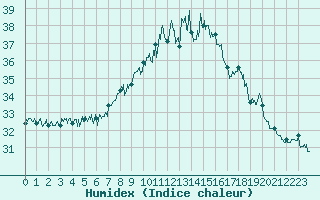 Courbe de l'humidex pour Cap Corse (2B)