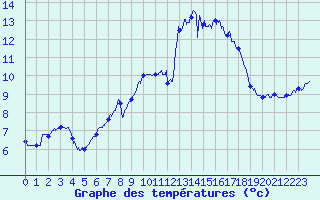 Courbe de tempratures pour Ouessant (29)