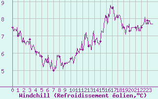 Courbe du refroidissement olien pour Langres (52) 
