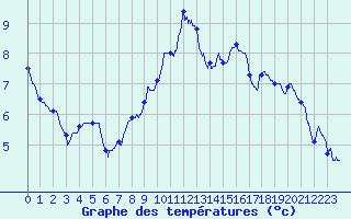 Courbe de tempratures pour Lassy (14)