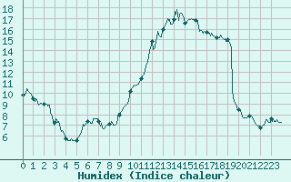 Courbe de l'humidex pour Ble / Mulhouse (68)