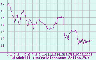 Courbe du refroidissement olien pour Paray-le-Monial - St-Yan (71)
