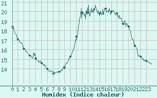 Courbe de l'humidex pour Nice (06)