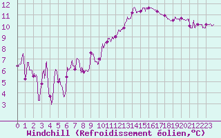Courbe du refroidissement olien pour Landivisiau (29)