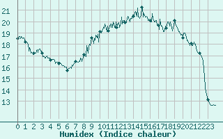 Courbe de l'humidex pour Cap de la Hague (50)