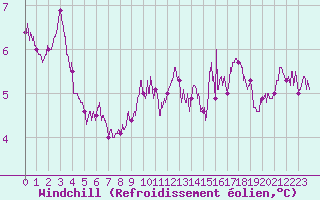Courbe du refroidissement olien pour Cherbourg (50)