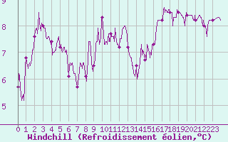 Courbe du refroidissement olien pour Lons-le-Saunier (39)