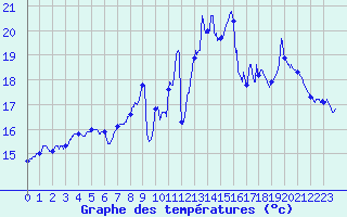 Courbe de tempratures pour Ploumanac