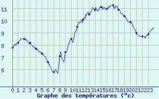 Courbe de tempratures pour Dunkerque (59)