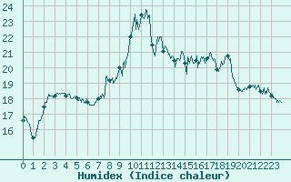 Courbe de l'humidex pour Vichy (03)