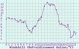 Courbe du refroidissement olien pour Mont-de-Marsan (40)