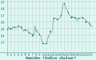 Courbe de l'humidex pour Lyon - Bron (69)
