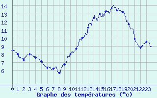 Courbe de tempratures pour Marmanhac (15)