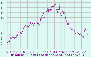 Courbe du refroidissement olien pour Le Puy - Loudes (43)