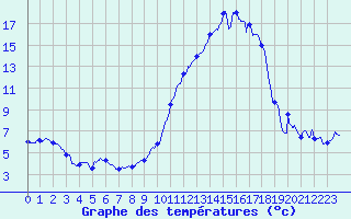 Courbe de tempratures pour Laragne Montglin (05)